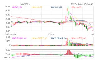 600162香江控股这支股票怎么样？