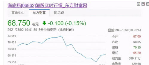 海底捞股价上涨5%，大华继显将目标价上调至26港元