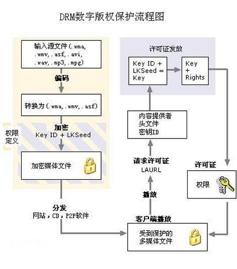 DRM的加密内功