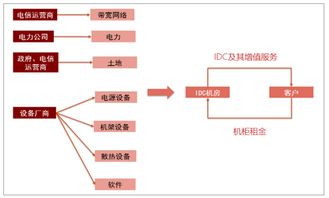 IDC产业链 都有哪些?