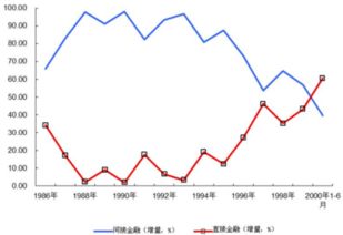 与直接融资相比，间接融资的局限性有哪些？