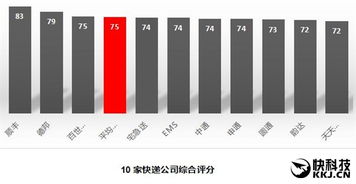 国内快递公司评比排名？