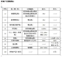 买房除了交首付，还要准备交哪些税费