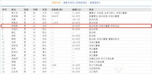 智飞生物副总李振敬33就当财务总监 今年40岁年薪98.6万但没股份