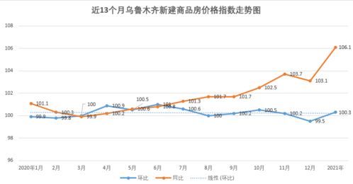 国家统计局 1月乌鲁木齐新房 二手房房价双双上涨