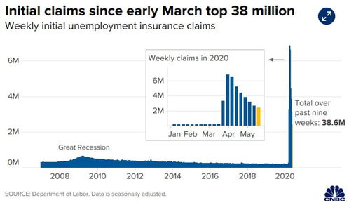 最新数据 美国上周失业人口243.8万,过去九周累计超过3800万人失业