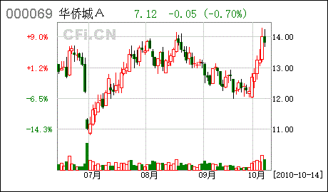 请问下华侨城A(000069) 10000万股股权激励限售股份上市，占流通盘7.66%。这是好消息还是坏消息啊！