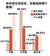 上海房价走势调查 7成市民不信楼市数据 