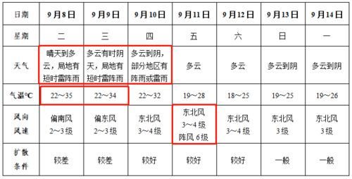 冷空气来袭 阜阳天气又要大变