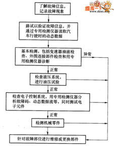 有哪些常见的故障排除和解决方法可以应对保时捷无钥匙进入的问题？