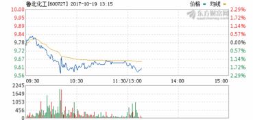 鲁北化工600727后市能像欣龙控股一样吗?