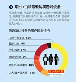 女性用户崛起 购买游戏设备用户增长56 