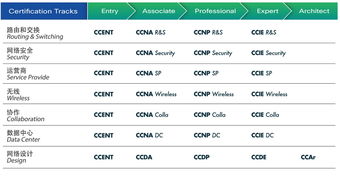 ccnp和hcip哪个含金量高