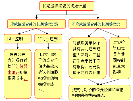 长期股权投资的取得方式主要有哪些