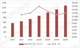 LED照明市场渗透率提升 市场增长潜力巨大 