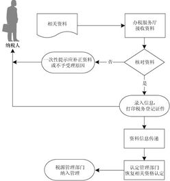 北京税务跨区怎么变更