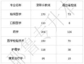 新乡医学院分数线？新乡医学院录取分数线