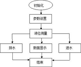 毕业论文测距系统设计