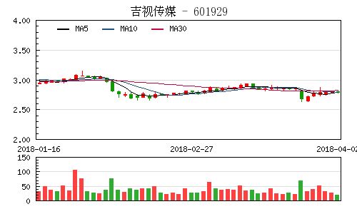 601929吉视传媒那位高人帮忙看一下这支股票还要不要持有