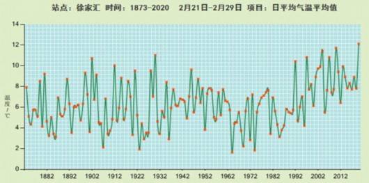 上海天气多变 有明显降雨 最高气温或飙升至15 以上 