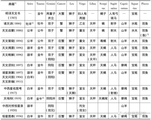 现代星座汉译名的由来与演变