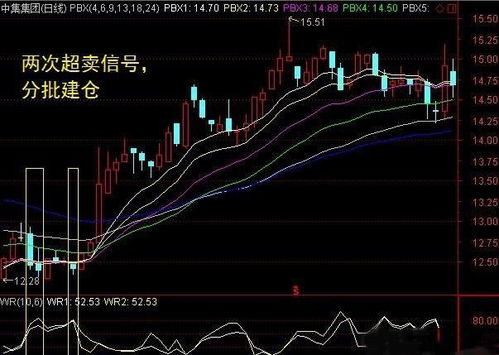 KDJ和威廉指标反映的行情为何相差那么大?一般哪几种指标一起分析使用比较好