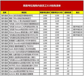 网易考拉海购员工618内部必买清单流出 