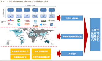 一，为什么互联网医疗是必然趋势