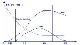 什么是行业生命周期