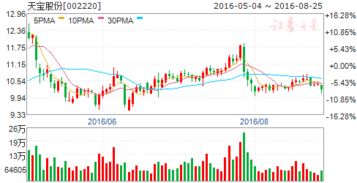 12.03.天寶股份怎么操作