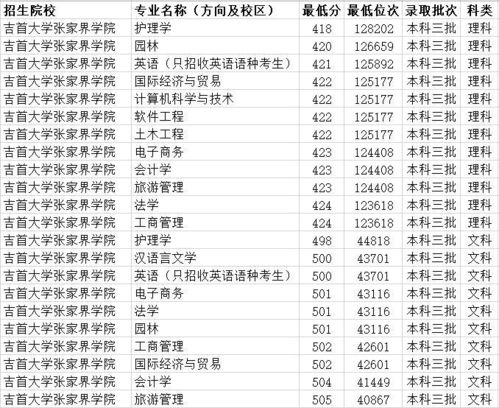 三本大学最低分数线？三本大学最低分数线是什么