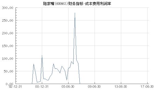 陆家嘴成本24。1，怎样操作才能减少损失？