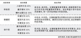 招商成长，富国天益，博时主题和华夏红利投资俩只基金每月300适合投哪俩只好呢？