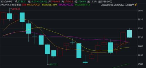 A股市场周内跌幅超过3%，沪指惨失3200点，但这些股票表现稳定，成为A股抗跌股。