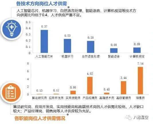 领域人才缺口待补,人工智能领域人才缺口