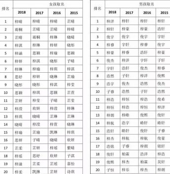 2018新生儿爆款名字公布 这几个名字别再给孩子起了,将来会怪你