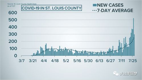 新冠病毒疫情严峻 七项新规定 圣路易郡缩紧重启经济