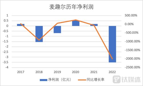 倩碧控股(08367)一季度股东亏损减少64%，股价上涨12%