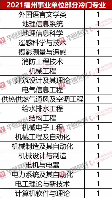 2021福州事业单位招聘职位分析 新变化 应届生定义重新洗牌