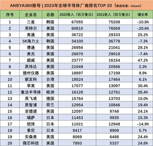 AMEYA360报导 2023年全球电子元器件半导体厂商排名TOP 20