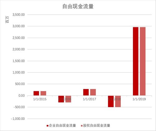 每股自由现金流量很高，能说明什么？j是不是他公司现金很冲足，短期还债能非常强是吗，