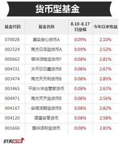 收益较高货币基金有哪些