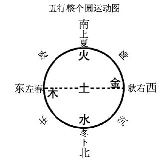 圆运动的古中医学 关于五行的解读