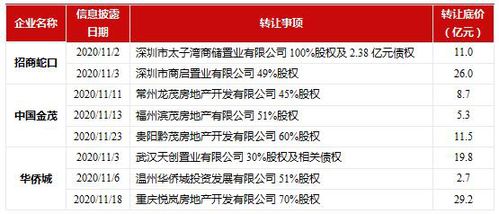 前11月业绩出炉 5家房企提前完成年度目标