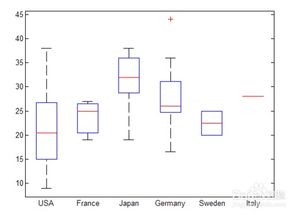 如何使用matlab画箱线图或者盒图