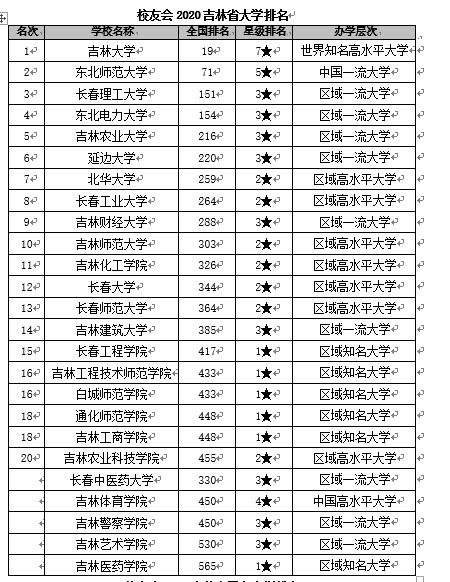 吉林省重点大学排名？吉林高考省排名