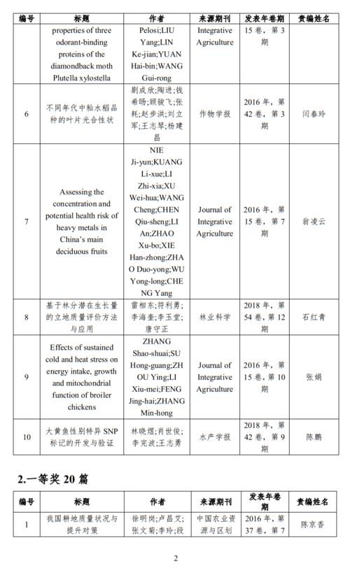 重磅发布 第五届中国科协 农林集群 100篇优秀科技论文名单