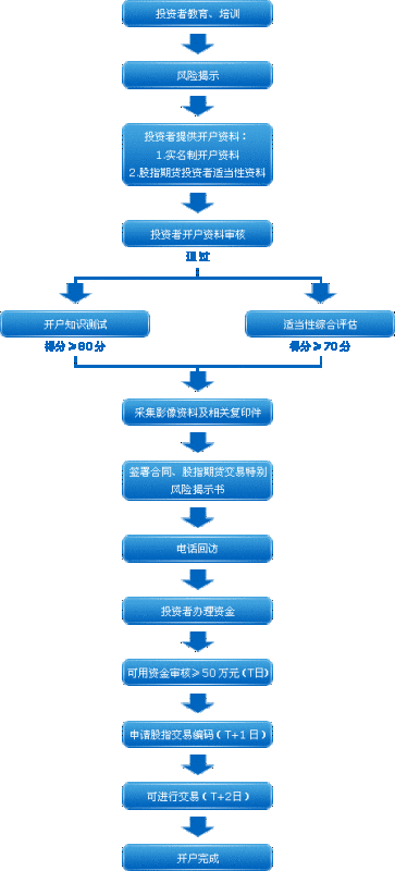 我想玩股票，但是不知道应该去哪里开户，也不知道怎么玩，请教各位高手。我是温州的