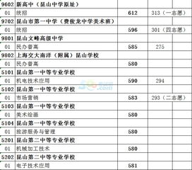 2016年昆山中考录取分数线已公布 