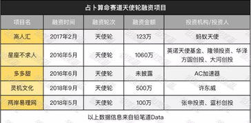 市值1000亿的 占卜 生意 20玩家相继获投,最高融资3000万